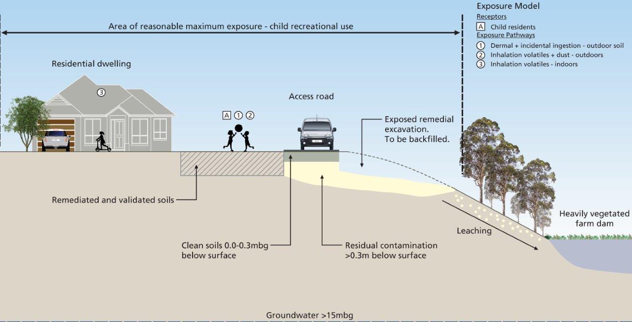 Conceptual Site Model for contamination